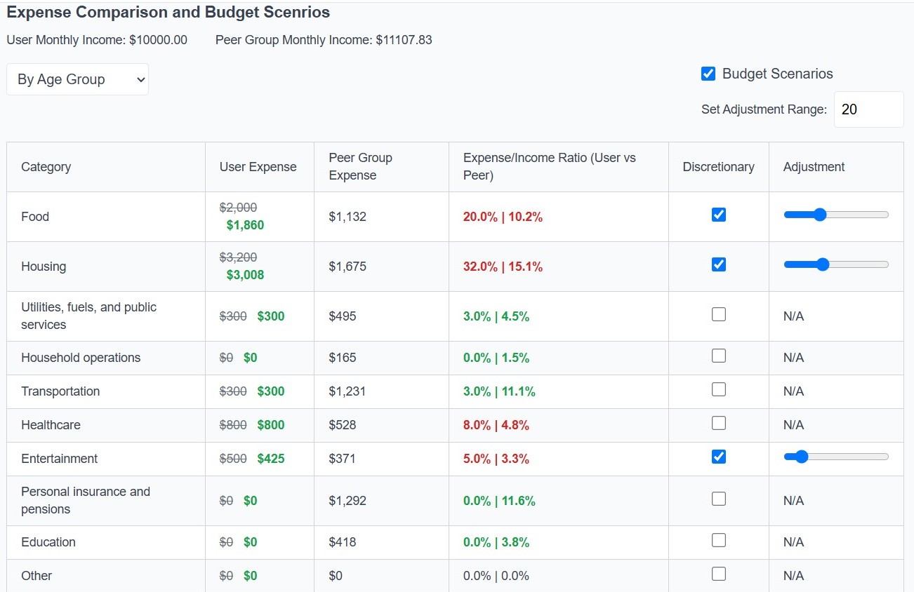 Cash flow chart in budgeting app: Track and compare expenses